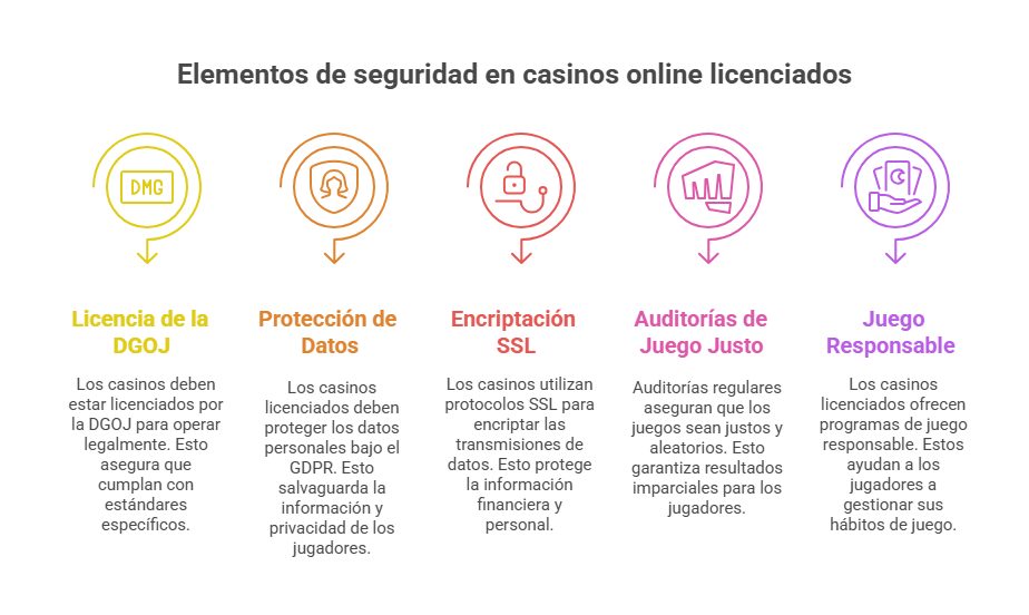 Seguridad y Licencias en Casinos Online España