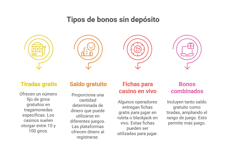Tipos de Bonos Sin Depósito Disponibles